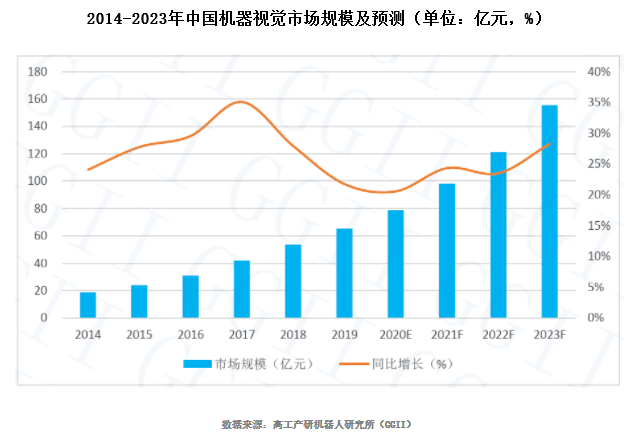 2019年中國機器視覺市場規模報告！