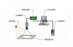 選擇機器視覺系統部件需要知道這些基本原則！